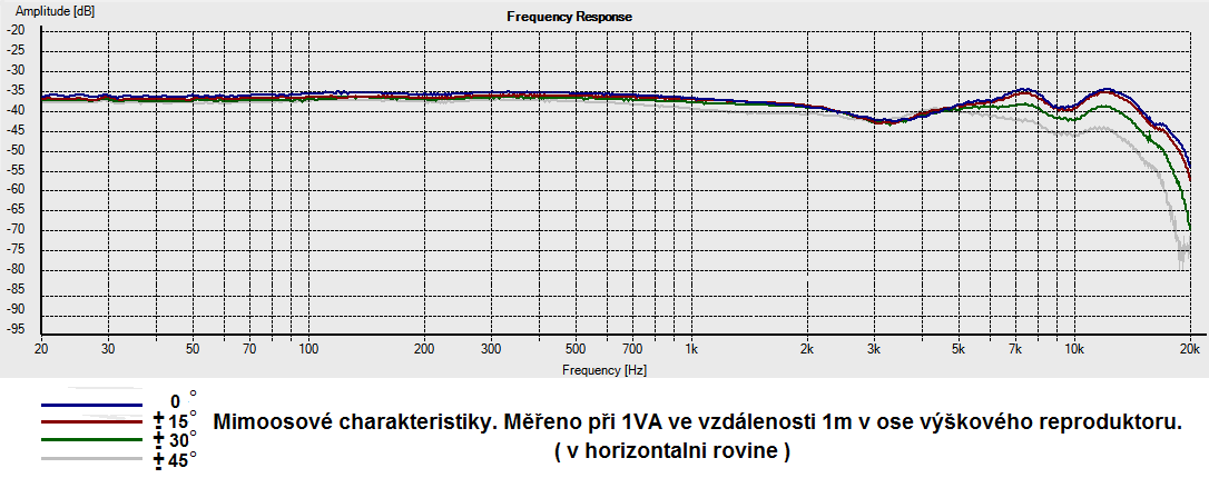Dodatek 2010: Pro další optimalizaci reproduktorové soustavy jsem doma rozchodil základní elektroakustické měření vycházející z metody MLS (Maximum Length Sequence).