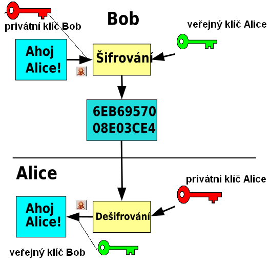 Šifrovaný email Bob podepíše zprávu Alici svým elektronickým podpisem E-mail zašifruje veřejným