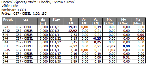 Obráze 5. Obála pos. síly V z na řezu prvem B1 Obráze 5.