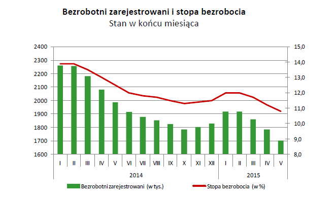 Graf č. 2: Míra nezaměstnanosti v letech 2014-2015 Tabulka č.