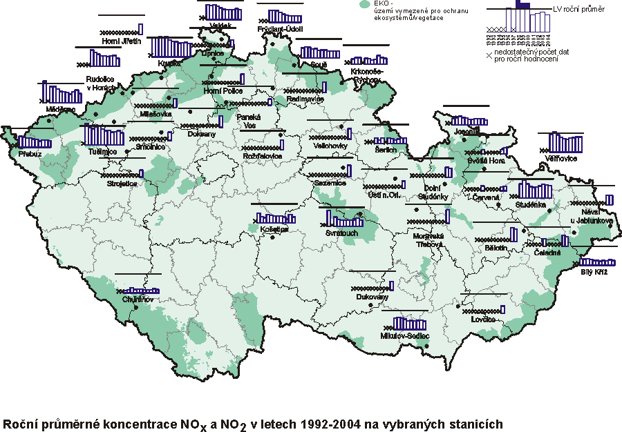 (7) Oxidy dusíku (NxOy) Oxidy dusíku patří v současnosti mezi nejvýznamnější znečišťující látky v ovzduší.