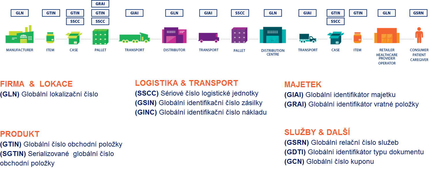 GS1 Standardy pro identifikaci Slouží k jednoznačnému odlišení všech výrobků,