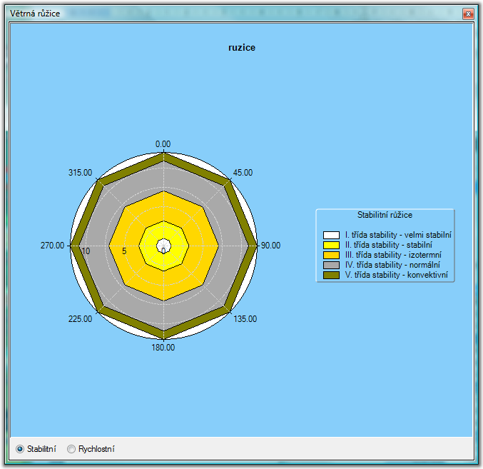 Přidá standardní osmi-směrovou větrnou růţici, která má nastaveny všechny potřebné parametry a je u ní pouze potřeba vyplnit četnosti výskytu větru. Přednostně pouţívejte tuto volbu.