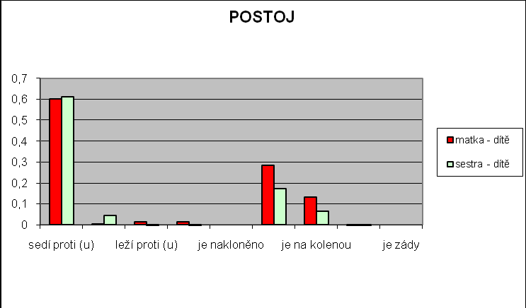 FYZICKÝ KONTAKT V první scéně, ve které má dítě k dispozici obě dospělé ženy, si jednoznačně pro fyzický kontakt volí matku.