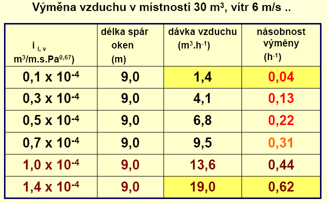 Evropská legislativa Směrnice rady 89/391/EH o minimálních požadavcích na bezpečnost a ochranu zdraví pro pracoviště Příloha 1 6. Větrání uzavřených pracovišť 7.