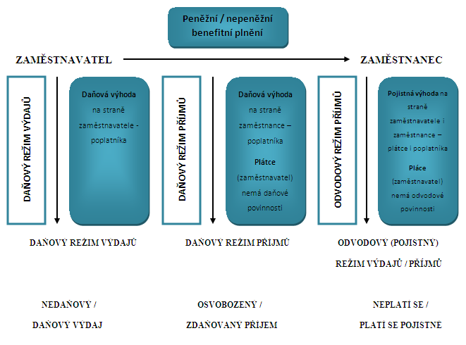 Obrázek 2: Daňové a odvodové teritorium benefitů Zdroj: [9, s.