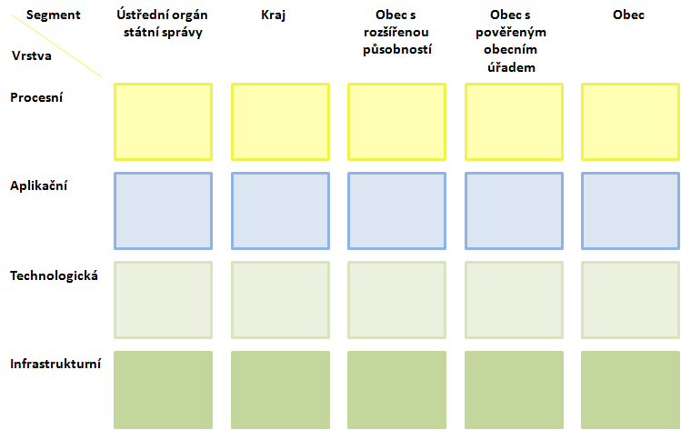 Koncept řešení (vazby) Vytvořit ICT architekturu