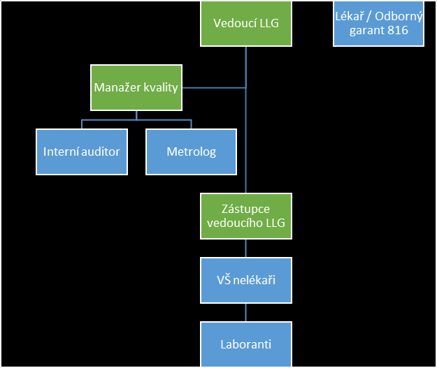 klasickou cytogenetickou analýzou o Stanovení hodnoty získaných chromozomových aberací z periferní krve o FISH vyšetření (numerické aberace) o PGD FISH (numerické a strukturální aberace) o