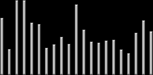 TÝDENNÍ PŘEHLED 14. - 18. červen 2010 Zavírací hodnota Týden (%) 3 měsíce (%) Začátek roku (%) Rok (%) Roční min Roční max PX 1,165 1.7-4.4 4.3 26.3 876 1,315 CZK/EUR 25.74 0.0-1.4 2.7 2.6 25.06 26.