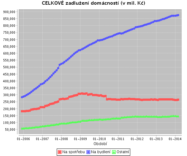 Zadlužení domácností 1,285 bil.