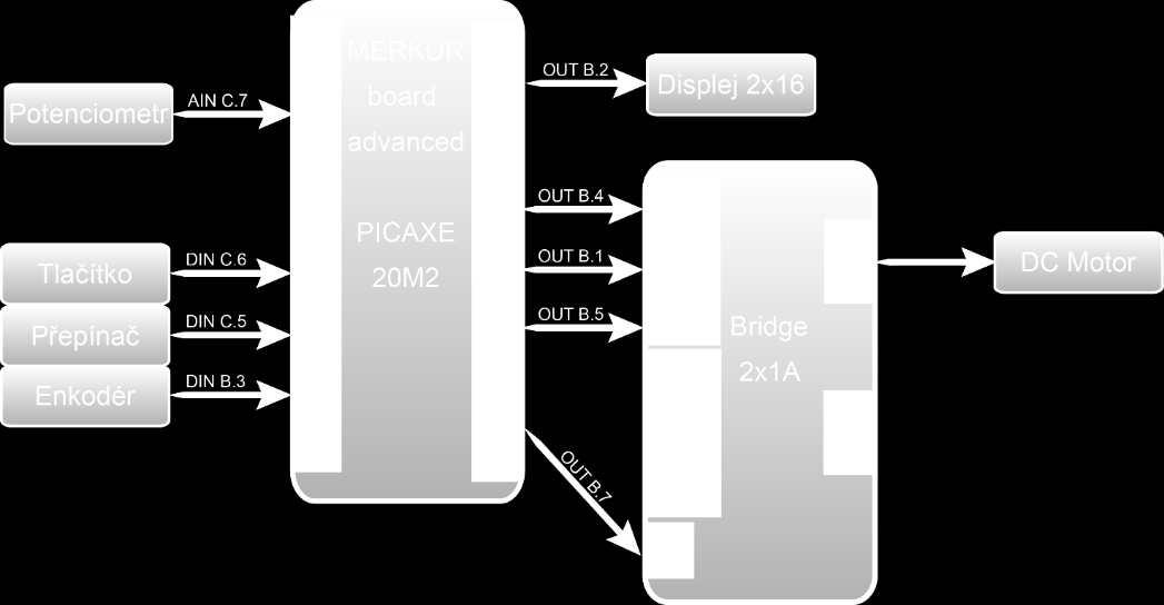Měření otáček a regulace 1x MERKUR bord - advanced PICAXE, 1x Bridge 2x1A, 1x tlačítko, 1x přepínač, 1x potenciometr, 1x stejnosměrný motor, 1x OLED displej, 1x IRBeamMod Tento experiment je zaměřen