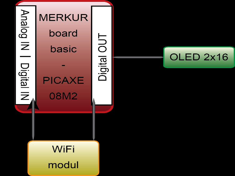 Tento modul nám umožňuje vytvořit přístupový bod pro vlastní WiFi síť a následně převádět síťovou komunikaci na určitém portu, na sériovou linku a přes tu následně komunikovat s připojeným
