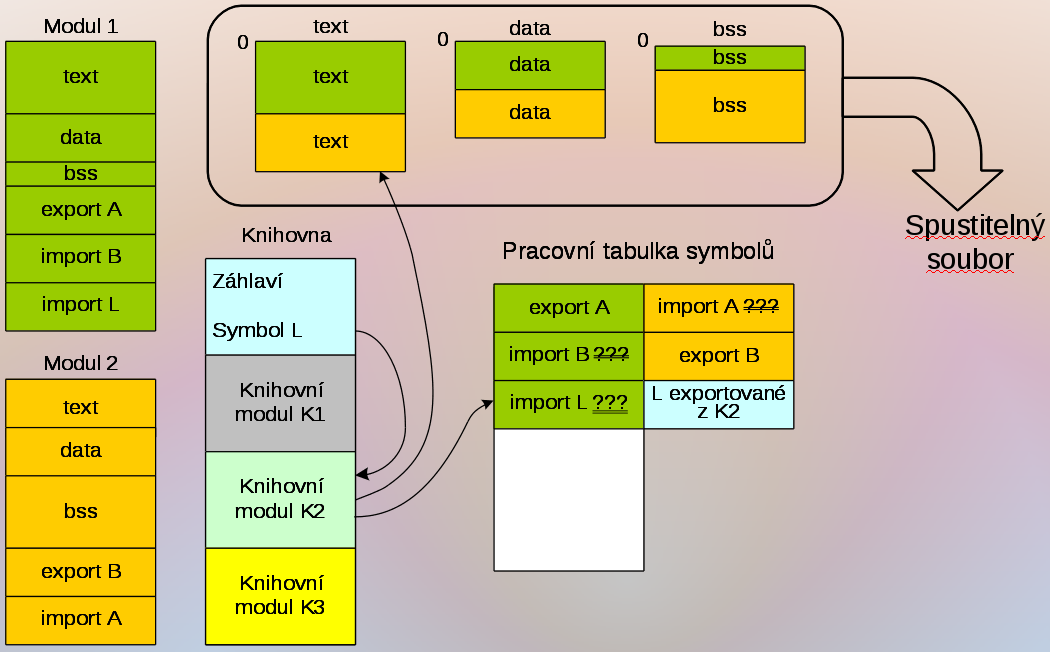 Sestavovací program statické sestavení Sestavovací program zpracovává sadu objektových modulů a vytváří soubor se spustitelným programem Při kopírování sekcí na výstup nutno