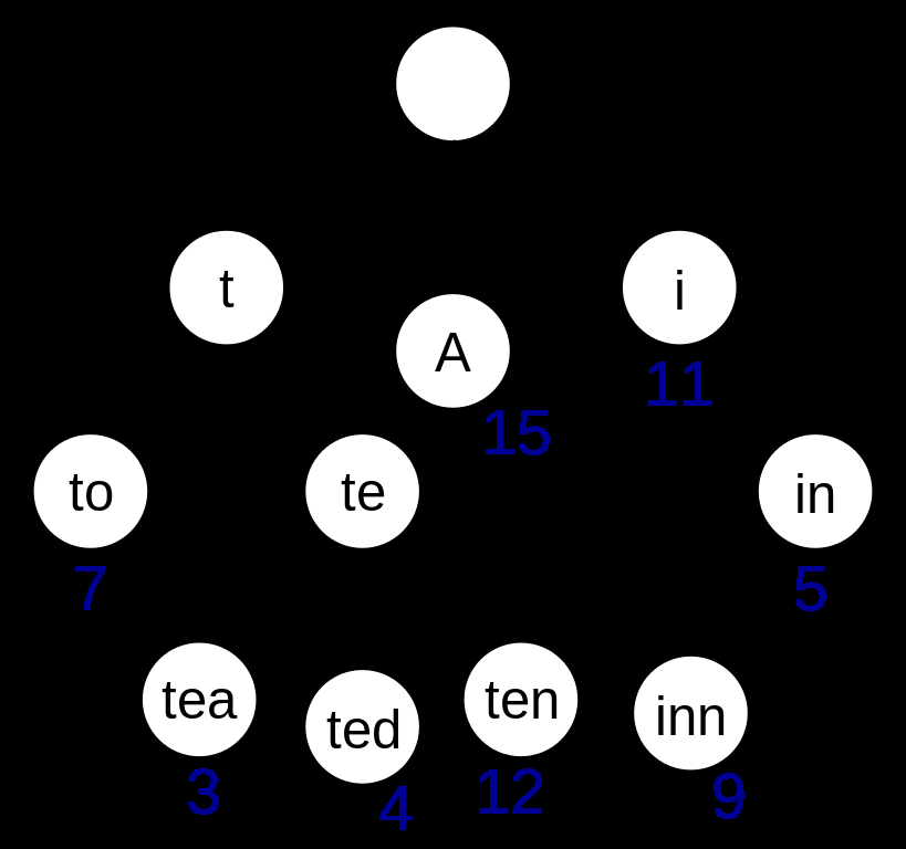 Obrázek 4: Zřetězení záznamů (vlevo) a otevřená adresace (vpravo) u hashovací tabulky, Zdroj: http://en.wikipedia.org/wiki/hash_table řetězců).
