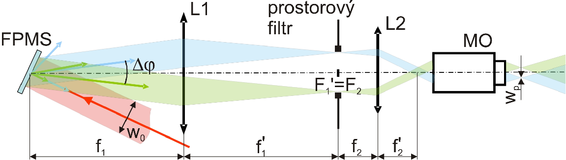 na poloze vytvářené stopy v zorném poli. 3.V prostředí MATLAB byl zpracován PC program, který umožní dynamické adresování FPMS. 4.