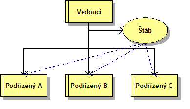 Funkcionální systém - každý podřízený má více nadřízených, jsou zde funkcionálně specializovaní vedoucí; - pracovníci se sdružují dle podobnosti úkolů, dovedností nebo aktivit; - vyskytují se ve