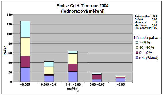 Kapitola 1 Emise kadmia a thalia byly shromáţděny z 262 jednorázových měření (Cd, Tl) v čistém plynu rotačních pecí, jak ukazuje Obr. 1.42 a Obr. 1.43.