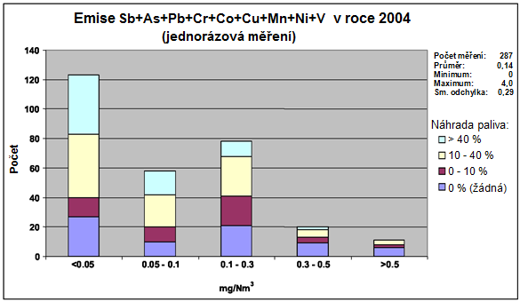 Kapitola 1 Jak ukazuje Obr. 1.44 a Obr. 1.45, emise (Sb, As, Pb, Cr, Co, Cu, Mn, Ni, V) byly shromáţděny z 287 jednorázových měření v čistém plynu rotačních pecí.