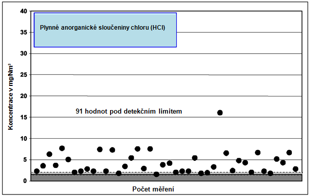 Kapitola 1 Obr. 1.52: Emise plynných anorganických sloučenin chloru, vyjádřené jako HCl, měřené v čistém plynu z 38 