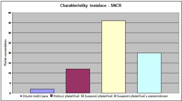Kapitola 1 Disperzní výměník Obr. 1.64: Charakteristiky cementáren pouţívajících SNCR v zemích EU-23+ [85, CEMBUREAU, 2006] Nejčastějším činidlem NH 2 -X je močovina, aţ 32 %, poté následuje čpavková voda, aţ 27 %, viz Obr.