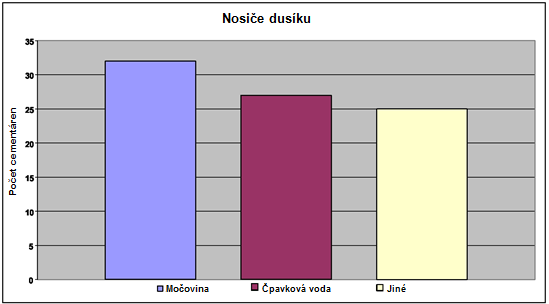 Kapitola 1 zkontrolovat stechiometrické podmínky hmotnostním poměrem odloučeného NO x a vstřikovaného amoniaku, aby se nevháněl přebytečný amoniak. Tím lze minimalizovat únik čpavku.