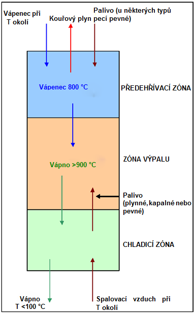 Kapitola 2 2.2.6.2 Kalcinace vápence v peci Průchod vápence (s nebo bez významného obsahu uhličitanu hořečnatého) pecí lze rozdělit do tří stupňů a zón přenosu tepla, které jsou znázorněny na Obr. 2.18 a popsány níţe: 1.