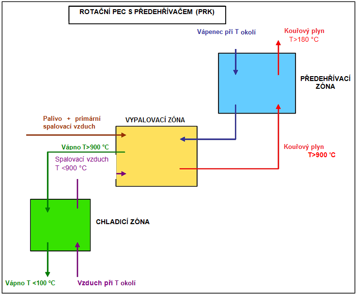 33: Princip fungování rotační pece s předehřívačem
