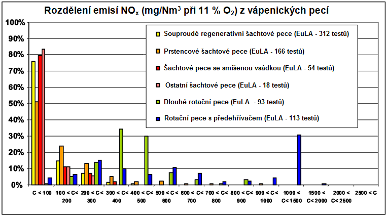 Kapitola 2 2.3.3.2 Oxidy dusíku NO a NO 2 jsou dominantními oxidy dusíku (NO x ) detekovanými v kouřových plynech rotačních pecí vyrábějících vápno, i kdyţ mohou vzniknout z paliva během spalování.