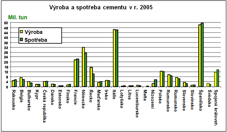 Kapitola 1 Výroba a spotřeba cementu v EU-25 v roce 2005 je uvedena na Obr. 1.3. Obr. 1.3: Výroba cementu vč.