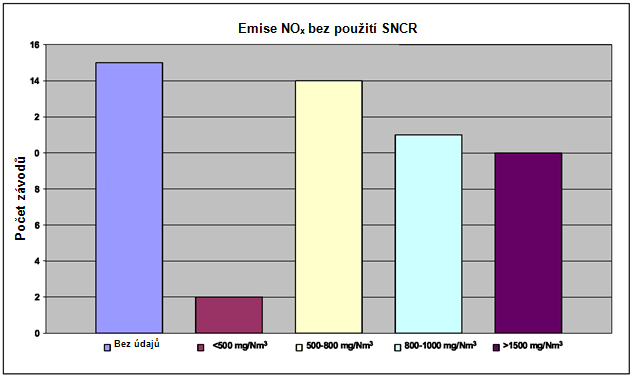 Kapitola 1 Obr. 1.29: Emise NO x dosaţené několika cementárnami pouţívajícími ke sniţování NO x SNCR [85, CEMBUREAU, 2006] Obr. 1.30: Emisní rozsahy NO x dosaţené několika cementárnami bez pouţití SNCR [85, CEMBUREAU, 2006] 1.