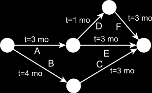 projektová dokumentace (vývoj SW, počítačové sítě), archivace dat, vývojové diagramy a schémata, projektové řízení, nástroje projektového řízení