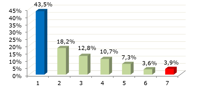 Extremistické skupiny 1 21.9% 2 9.1% 3 13.1% 4 14.4% 5 12.3% 6 11% 7 18.2% Lukáš Kohout 1 27.1% 2 15.