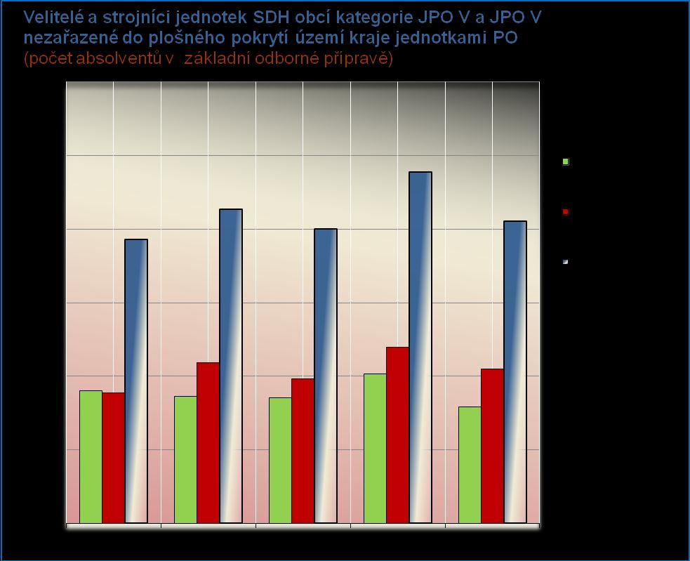 U jednotek PO v kategorii JPO III došlo k výraznějšímu zvýšení absolventů u funkce strojník proti roku 2010 v cyklické odborné přípravě.
