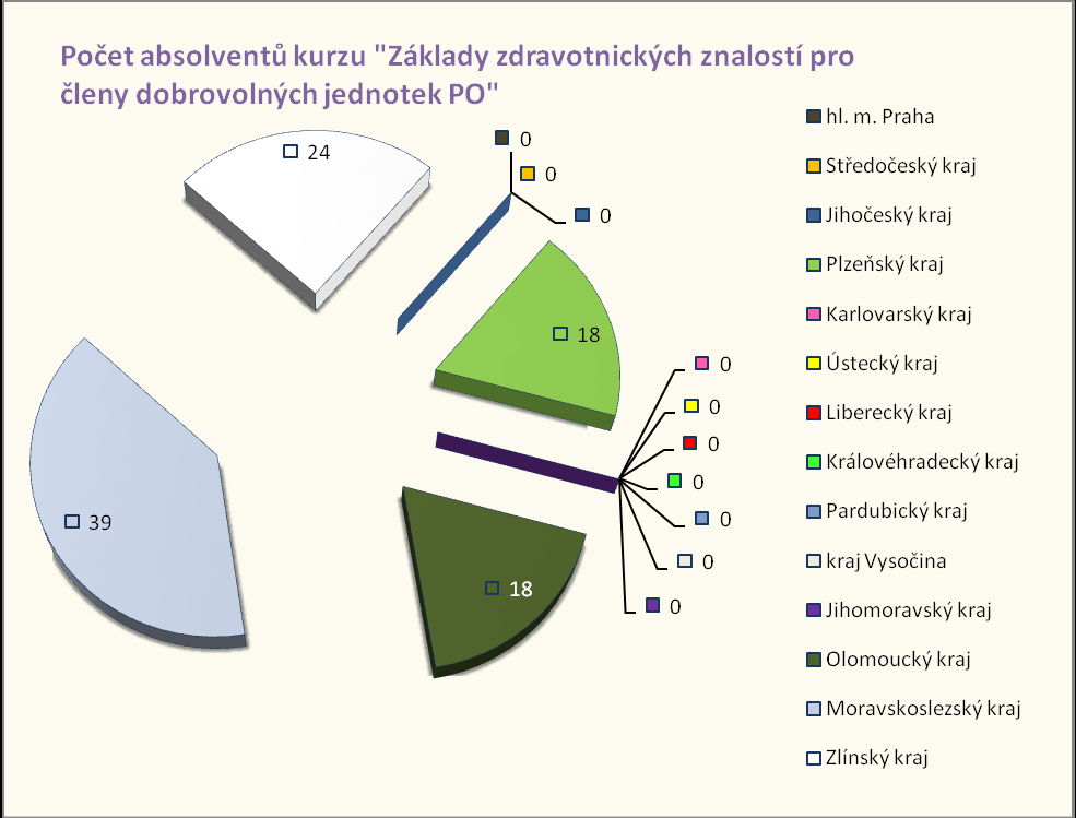 Dále byl pořádán pro členy dobrovolných jednotek PO HZS Plzeňského kraje, HZS Libereckého kraje a HZS Zlínského kraje specializační kurz Práce na vodě pro členy dobrovolných jednotek PO.