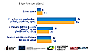 Důvod návštěvy domácích návštěvníků a s kým přijíždějí Monitoring CzechTourism - Výzkum zaměřený na domácí cestovní ruch léto 2013 zdroj http://monitoring.czechtourism.cz/czechtourism/zpravy.