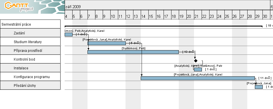 Příklad WBS a Ganttova diagramu