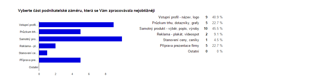 6. Co se Vám nejvíce líbilo na soutěži European Business Game?