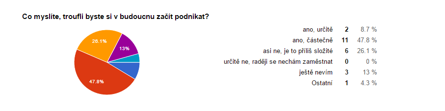 9. Jak hodnotíte týmovou práci ve Vaší firmě? Většina žáků se zapojovala do všech částí programu, 6 žáků si myslí, že přece jen se někdo vezl, pracoval méně než ostatní. 10.