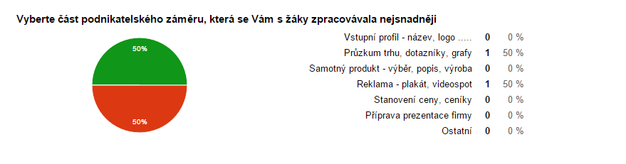 6. Co se Vám nejvíce líbilo na soutěži EBG? Lektoři ocenili na EBG možnost soutěžení a prezentování firmy, kdežto žáci více ocenili reklamní spoty. 7.