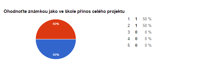 10. Vyberte část podnikatelského projektu, která se Vám s žáky zpracovávala nejobtížněji A nejobtížnější se z pohledu lektorů jeví prvotní vstupní profil, či stanovení ceny a sestavení ceníků. 11.