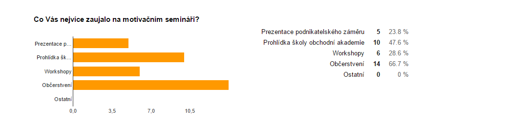 ANALÝZA DOTAZNÍKOVÉHO ŠETŘENÍ Analýza dotazníkového šetření mezi vybranými žáky Dotazníky pro jsem připravila v Googlu, na dotazník odpovědělo anonymně 23 žáků, kteří se zúčastnili projektu Inovace