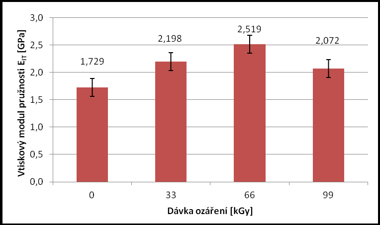 UTB ve Zlíně, Fakulta technologická 59 Vtiskový modul pružnosti při zatížení 0,5 N Z měření při zatížení 0,5 N lze vidět, že nejnižší hodnotu nabýval vzorek neozářený, u kterého vtiskový modul činil