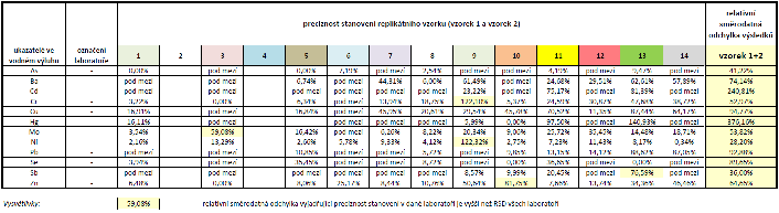 Tabulka 11: Porovnání preciznosti stanovení