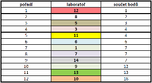 Při hodnocení laboratoří podle Z-skóre byla hodnotě Z-skóre v intervalu (-1, 1) přiřazena hodnota 0, hodnotě Z-skóre v intervalu (-2, -1) nebo (1, 2) hodnota 1, hodnotám Z-skóre v intervalu (-3, -2)