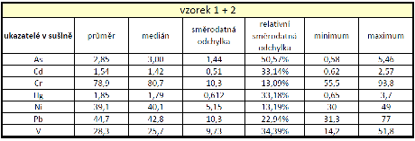 Při hodnocení spolehlivosti zařazení odpadu podle legislativních předpisů (konkrétně dle tabulky 10.