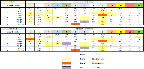 Tabulka 5: Porovnání preciznosti stanovení replikátního vzorku a RSD výsledků vzorků 1 a 2 Tabulka 6: Přehled výsledků stanovení v sušině