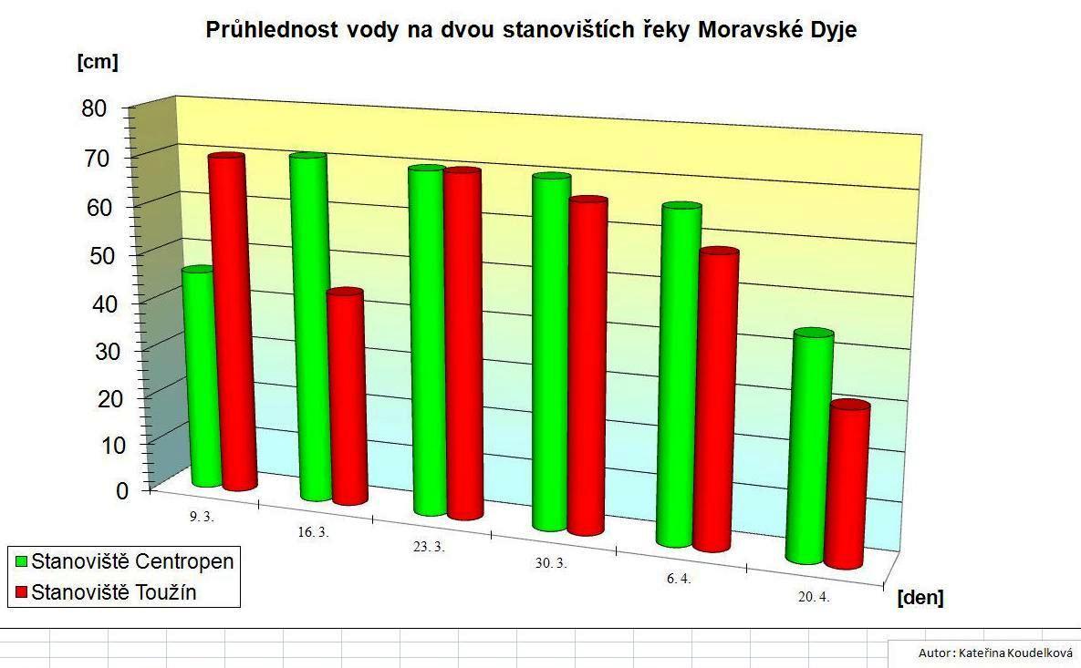 měření