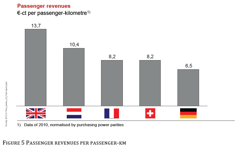 Výnosnost (Kč/oskm) Vliv výnosnosti tarifu na rozsah PSO Výnosnost tarifu ČD a dalších dopravců v roce 2006 při kurzu 1 CHF = 18 Kč 3,5 3,0 Zdroj dat: - Výroční zpráva ČD 2007 - Angebot und Preise