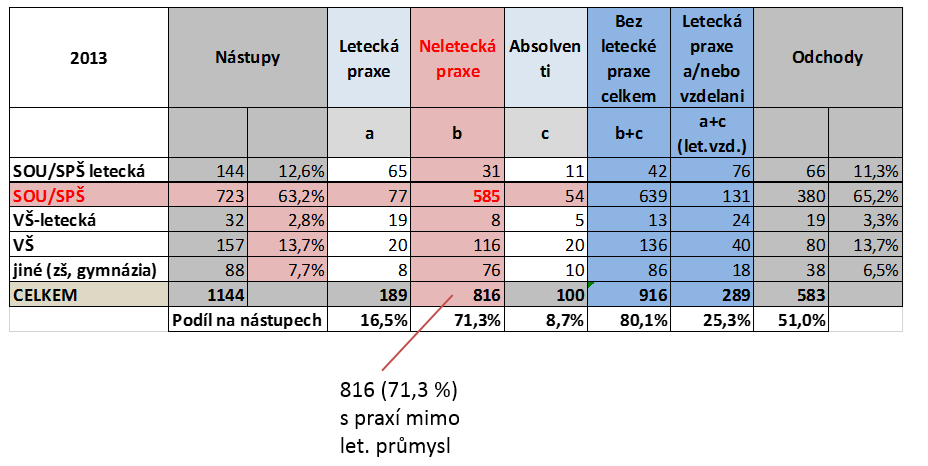Výroční zpráva o činnostech Komise pro Řízení Lidských Zdrojů, SČLP * údaje v závorkách představují výsledky analýzy z minulého roku 2012 2) Hlavní zjištění Stále silně převažuje potřeba lidí se