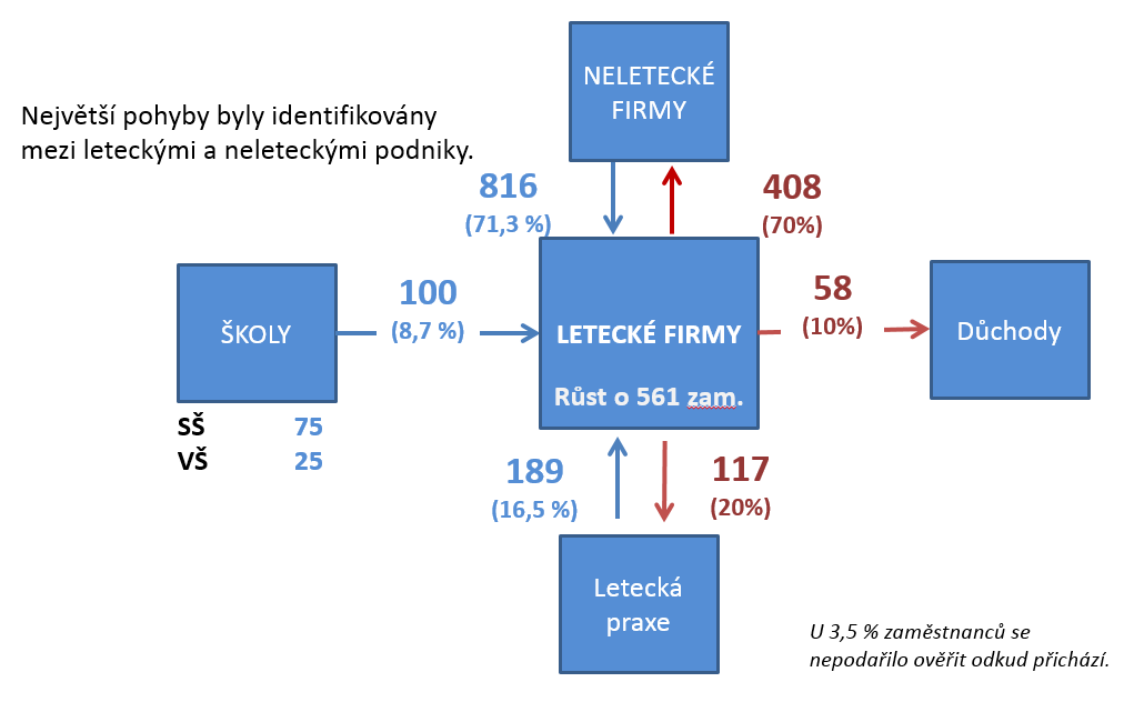 Výroční zpráva o činnostech Komise pro Řízení Lidských Zdrojů, SČLP 4) Diagram toků v roce 2013 5) Zásadní zjištění Letecký průmysl v roce 2013 výrazně rostl, a to jak obratem tak počtem zaměstnanců